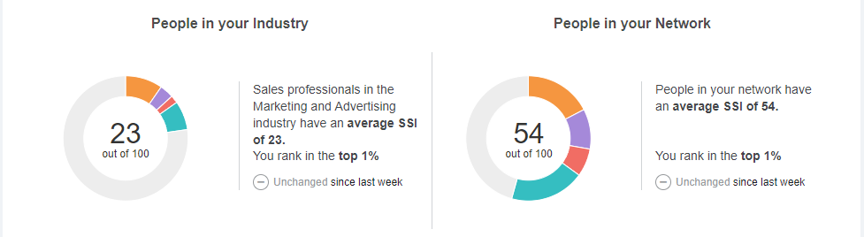 How To Improve Your Linkedin Social Selling Index Ssi Score